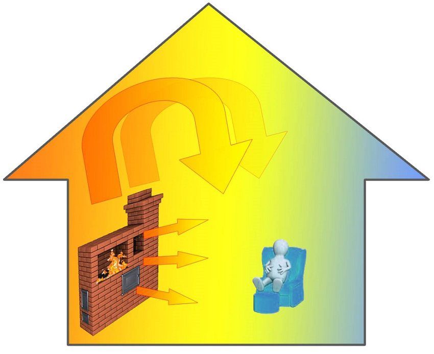 Oven dengan litar air untuk pemanasan rumah: pilihan untuk pelaksanaan