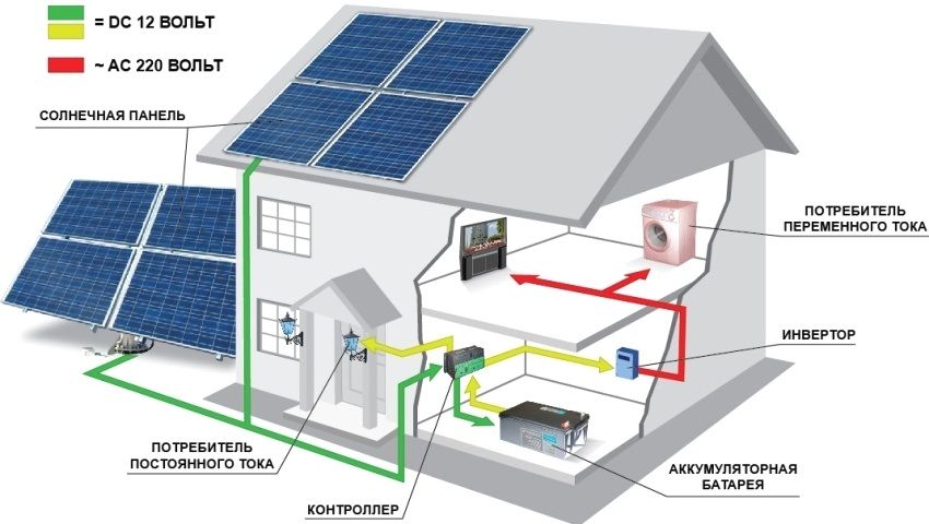 Panel solar untuk rumah: kos kit dan kemungkinan pemasangan