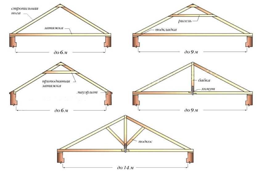 Sistem kekuda bumbung gable sistem lakukan sendiri