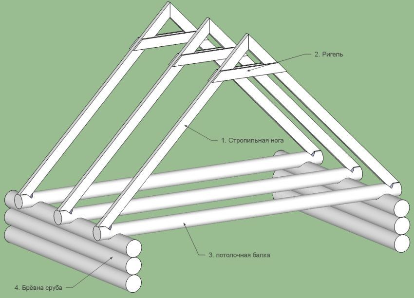 Sistem kekuda bumbung gable sistem lakukan sendiri