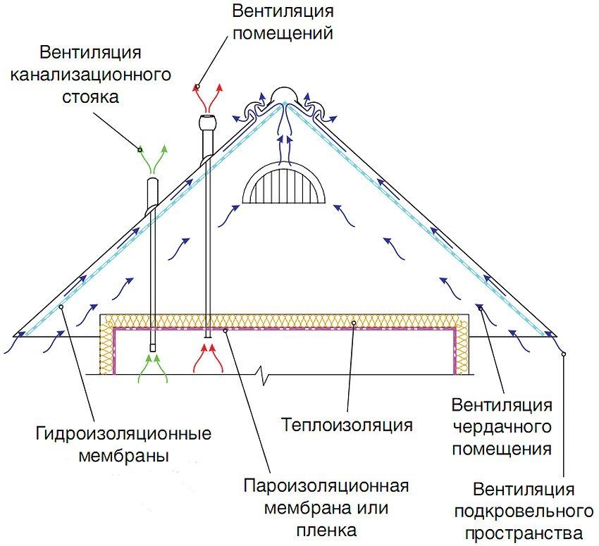Pemanasan siling di rumah dengan bumbung yang sejuk: kaedah biasa