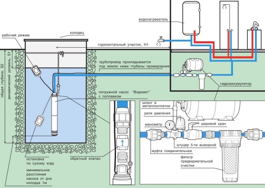 Bekalan air dari rumah persendirian dari telaga: ciri pemasangan sistem
