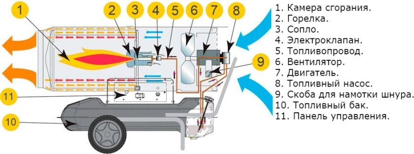 Diesel heat gun: peranti, kebaikan dan keburukan, peluang