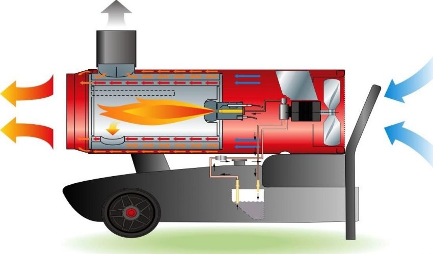 Diesel heat gun: peranti, kebaikan dan keburukan, peluang
