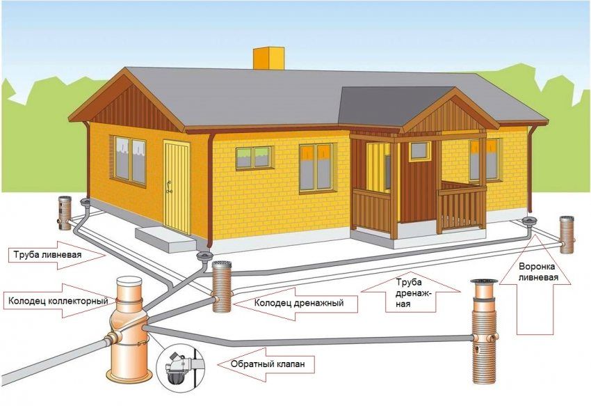 Sistem perparitan di sekeliling rumah: alat saliran untuk asas bangunan kediaman