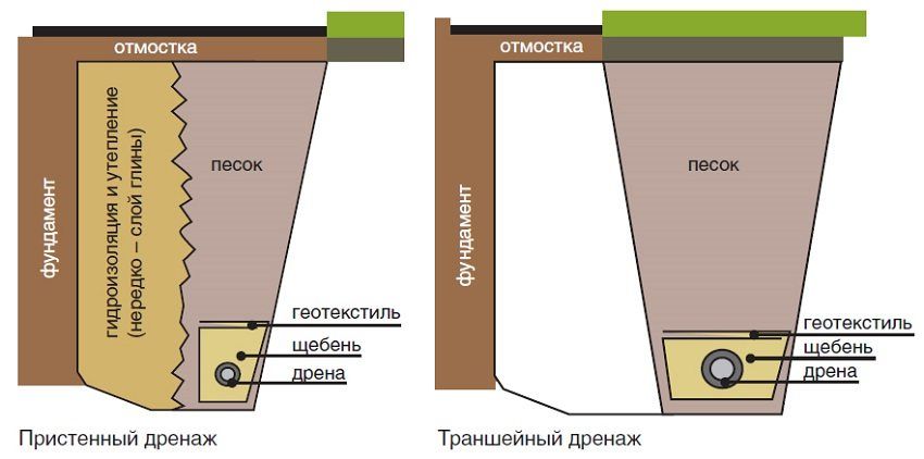 Geotekstil untuk saliran (geofabrik): jenis dan ciri-ciri bahan