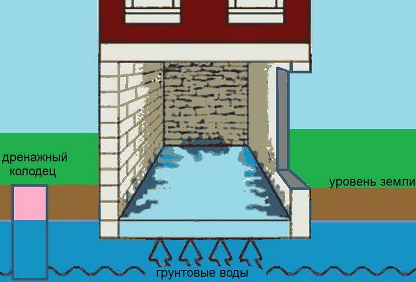 Kalis air bawah tanah dari bahagian dalam dari air bawah tanah: kaedah untuk melindungi bangunan dari kelembapan