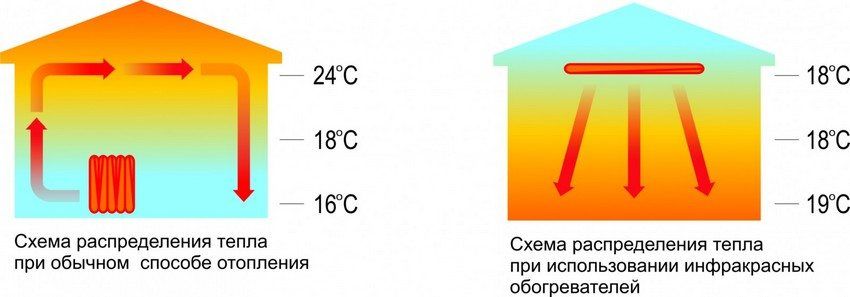 Pemanas inframerah dengan termostat memberi: ciri dan pemilihan