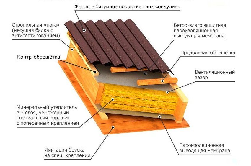Contoh bumbung"пирога" с использованием ондулина
