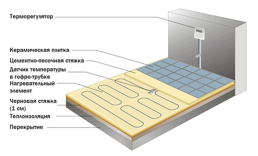 Bagaimana untuk memilih lantai elektrik yang hangat: gambaran sistem pemanasan