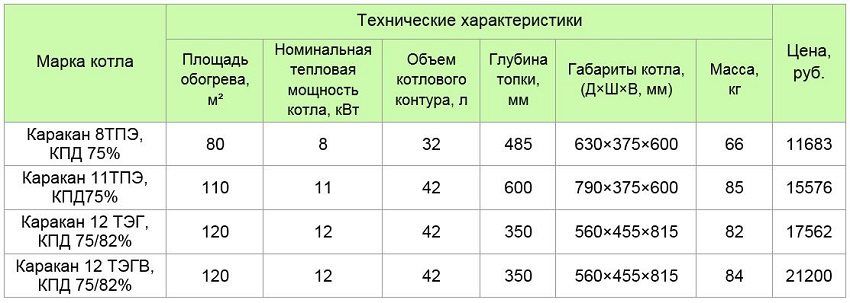 Jadual 2. Bahan pepejal padu dengan litar air (AKTV). Ltd."Сибтеплоэнергомаш" (г. Новосибирск)