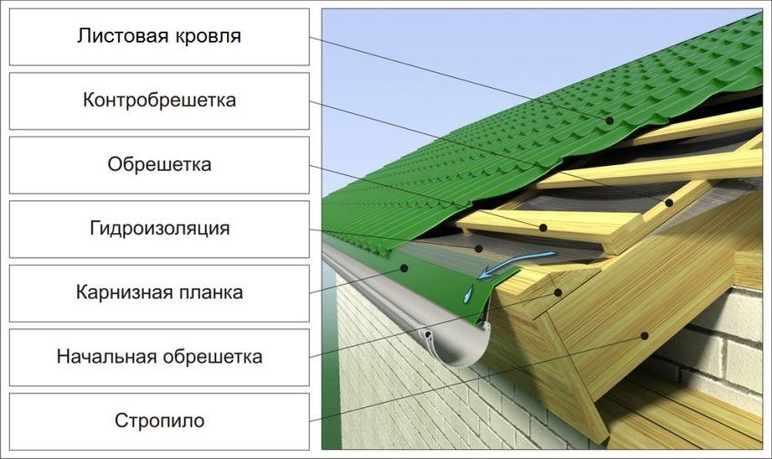 Bahan bumbung: jenis dan sifat, ciri-ciri