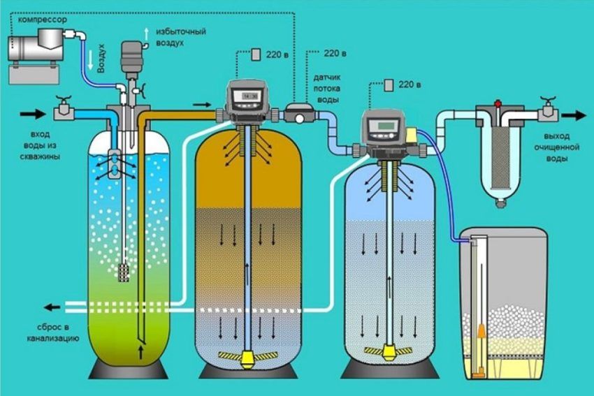 Pembersihan air dari besi dari sumur: kaedah kimia dan mekanikal