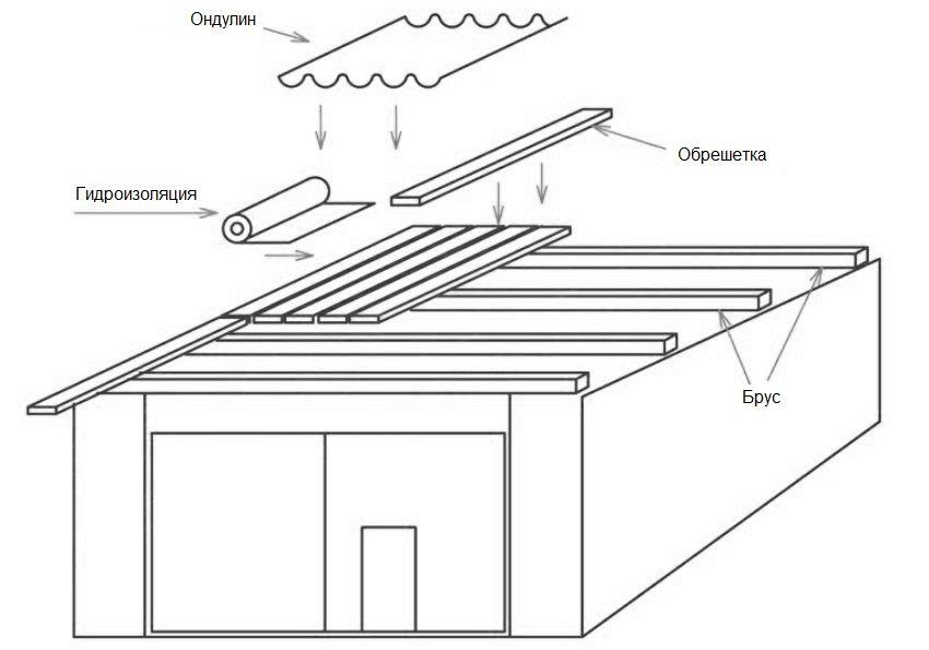 Bumbung bangun lakukan sendiri: lukisan dan gambar, jenis bahan bumbung
