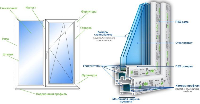 Saiz standard tingkap plastik: pilihan dan pemasangan yang tepat