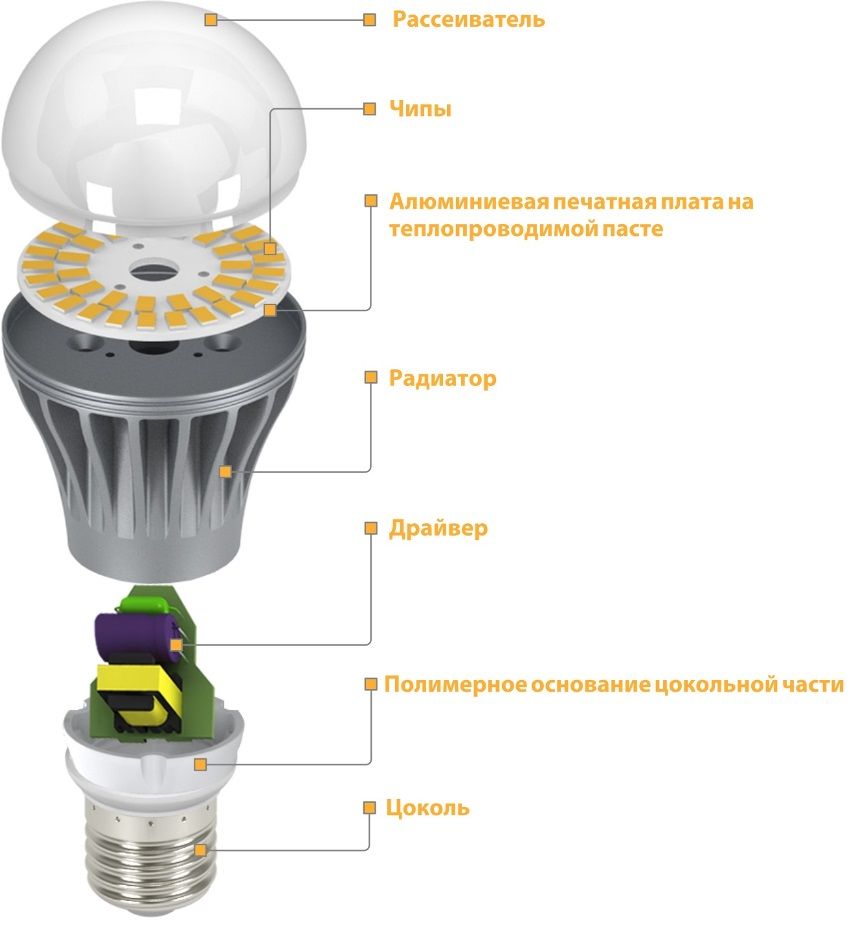 Lampu boleh dimalapkan LED: peranti yang menjimatkan dari generasi baru