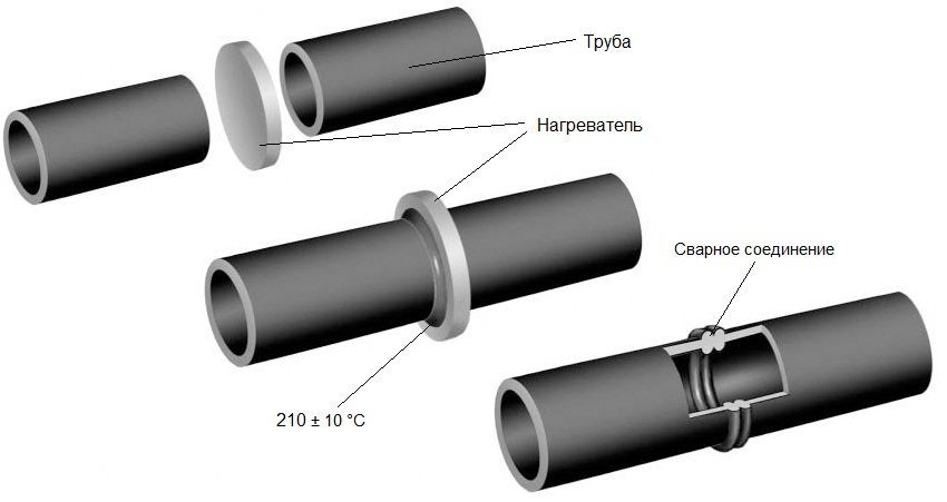 Paip HDPE untuk paip, jenis dan kaedah pemasangannya
