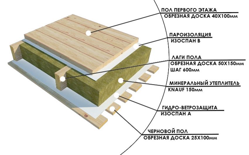 Penebat lantai di dalam rumah kayu di bawah: bahan dan teknologi pemasangan